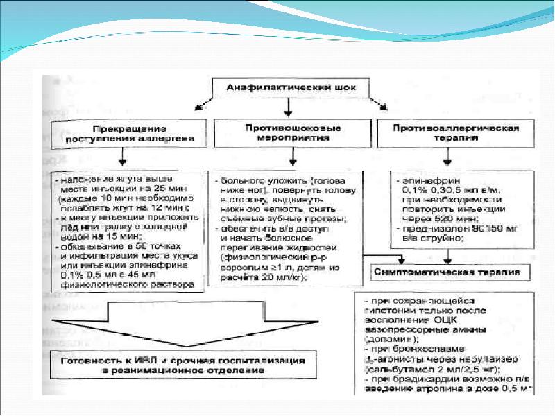 План конспект анафилактический шок
