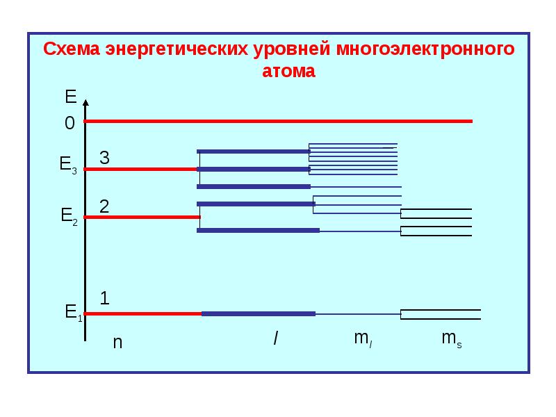 На рисунке представлена схема энергетических уровней электронной оболочки атома и указаны