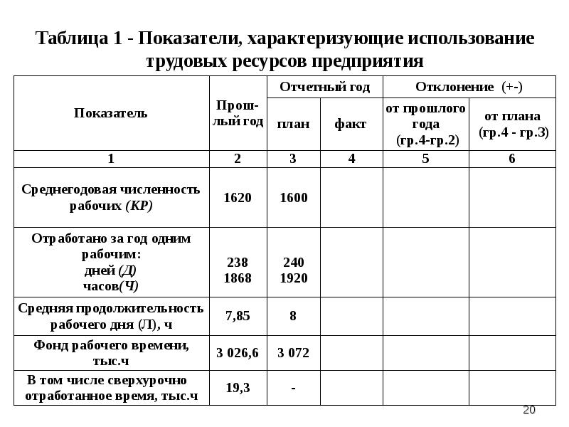 Анализ использования ресурсов. Показатели эффективности использования трудовых ресурсов таблица. Таблица движение трудовых ресурсов. Таблица 5- анализ трудовых ресурсов предприятия. Анализ эффективности использования трудовых ресурсов таблица.