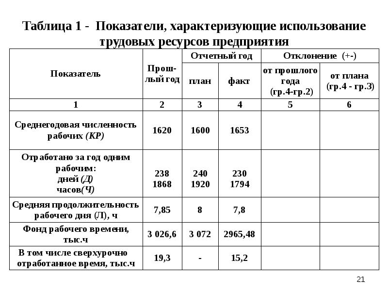 Анализ трудовых показателей презентация