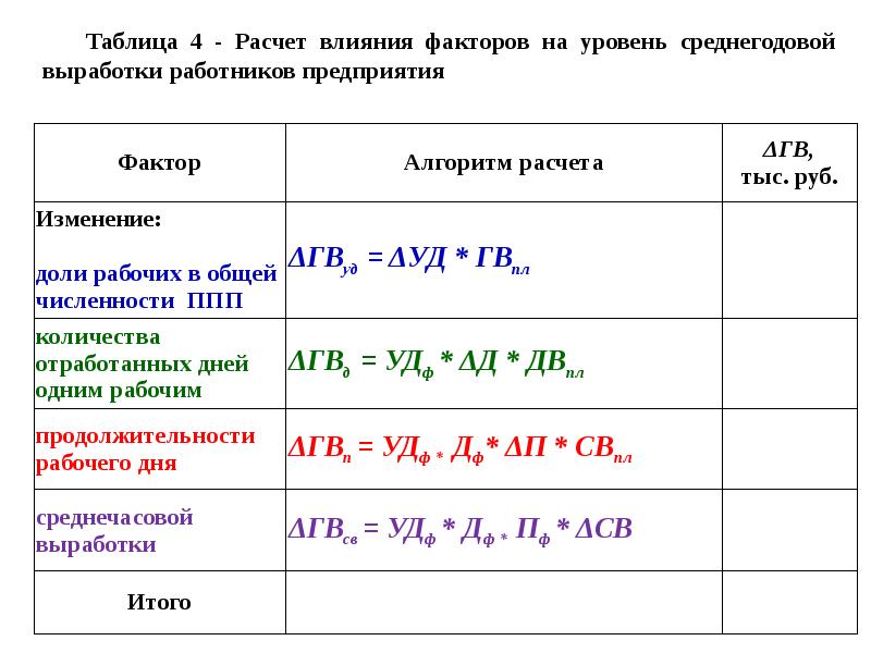 Расчете фактора. Влияние факторов на среднегодовую выработку одного работника. Влияние факторов на среднегодовую выработку рабочего. Влияния факторов на уровень среднегодовой выработки работников. Рассчитать среднегодовую выработку одного рабочего.