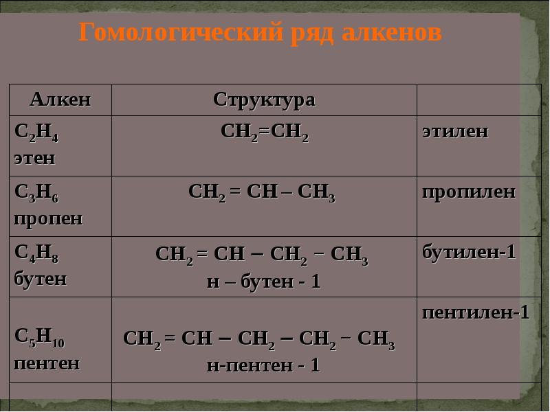 Алкены гомологический ряд. Гомологический ряд алкиноы. Ряд алкенов Гомологический ряд. Гомологический ряд алкенов формулы. Гомологический ряд алкенов до 10.