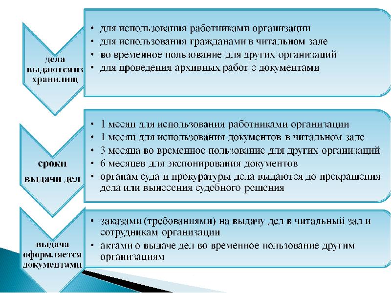 Блок схема процедуры выдача архивных документов из архивохранилища во временное пользование