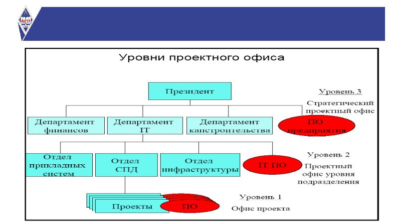 Доклады по управлению проектами