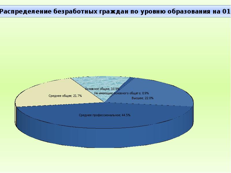 Занятость населения презентация 8 класс