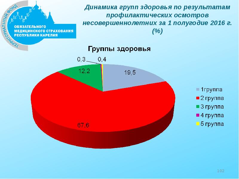 Динамика группы. Группы здоровья женщин по результатам профилактических.