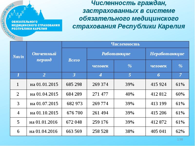 Численность граждан. Количество застрахованных по ОМС. Численность застрахованных по ОМС В Москве. Численность застрахованных лиц по ОМС статистика 2020. Численность застрахованных по ОМС 2021.