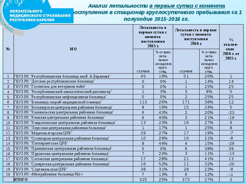 Момента поступления