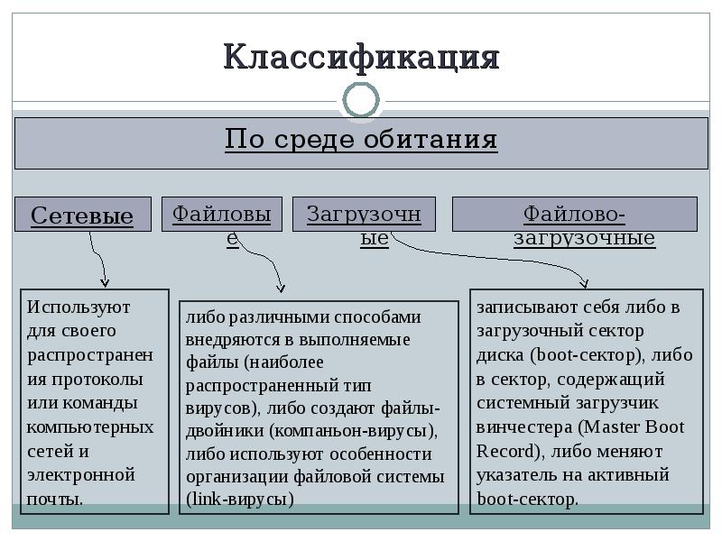 Классификация По среде обитания