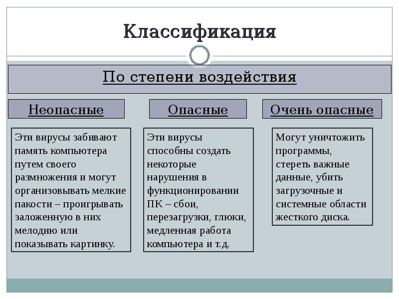 Классификация По степени воздействия