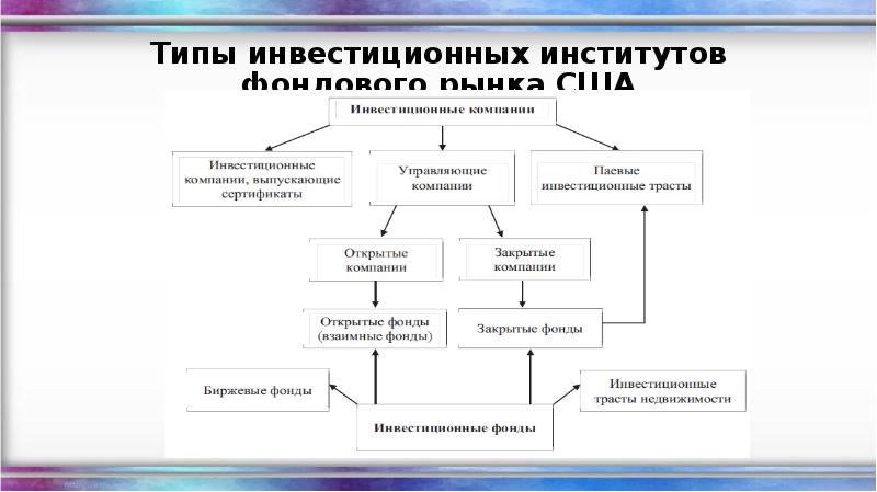 Типы инвестиционных проектов