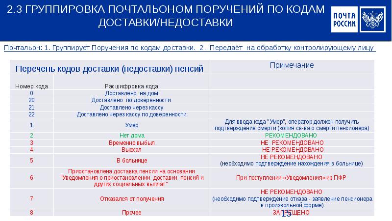 Пенсия на почту. Коды доставки пенсии на почте. Коды недоставки пенсии. Коды коды на пенсионных поручений. Почта России коды выплат пенсий.