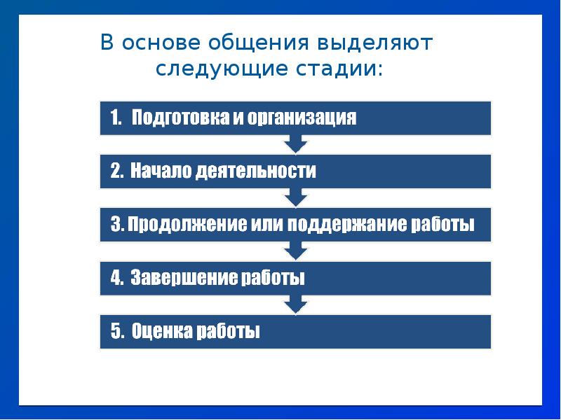 Можно выделить следующие основные группы. В процедуре общения выделяют следующие этапы. в процедуре общения выделяются следующие этапы. этика и деонтология.