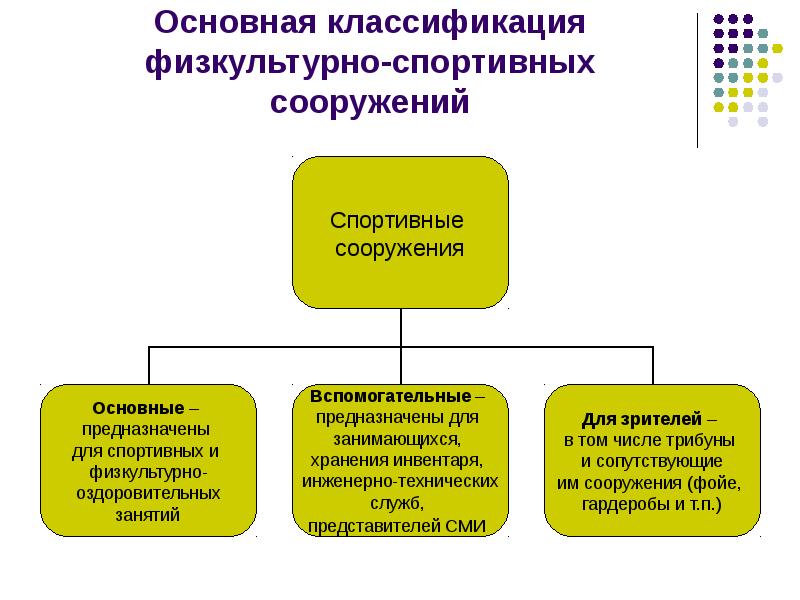 Группы сооружений. Схема «классификация физкультурно-спортивных сооружений». Структура спортивного сооружения. Типы спортивных сооружений. Схема классификации спортивных сооружений.