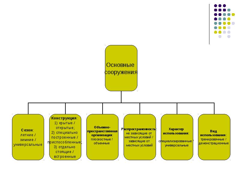Группы сооружений. Схема «классификация физкультурно-спортивных сооружений». Схема структуры спортивных сооружений. Виды физкультурно спортивных сооружений. Схема классификации спортивных сооружений.