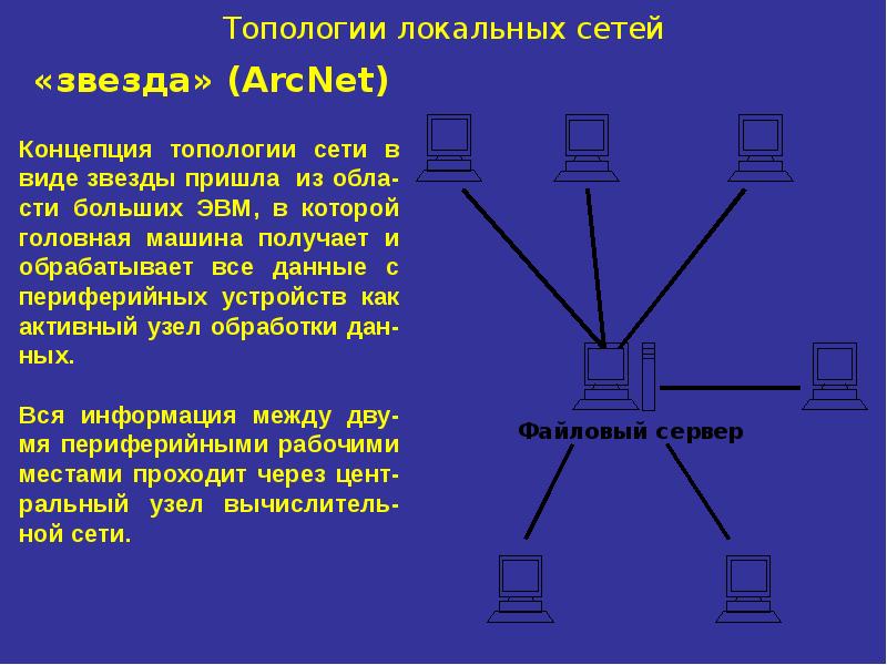 Топологии локальных сетей презентация