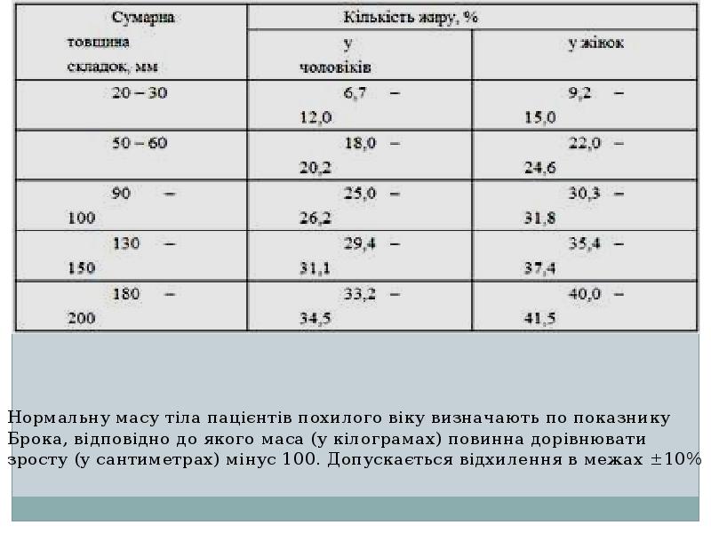 Нормальну масу тіла пацієнтів похилого віку визначають по показнику Брока, відповідно