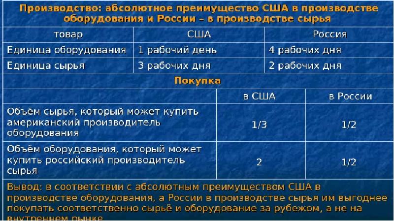 Теория абсолютных преимуществ презентация