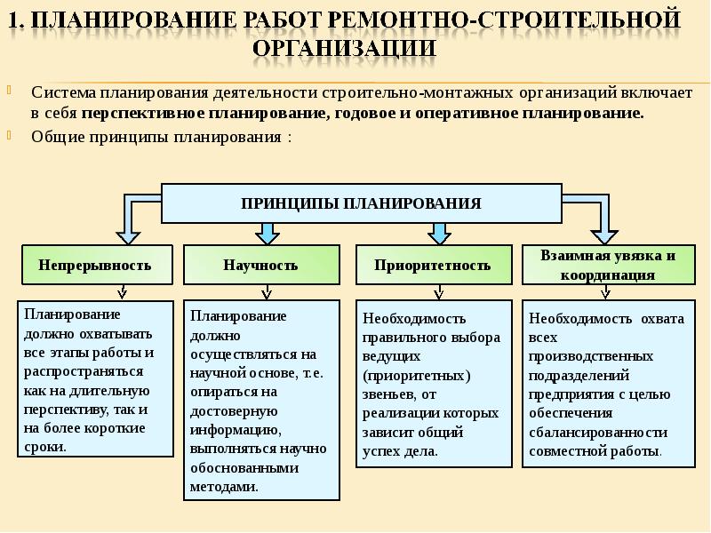 Среднесрочное и оперативное планирование производства смр презентация