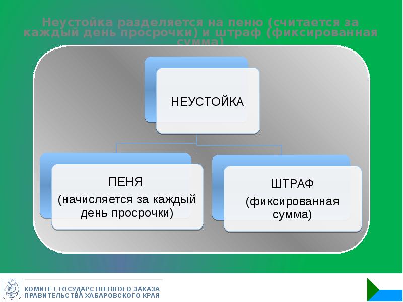 Схема виды неустойки