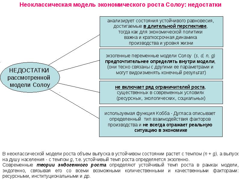 Модели экономического роста презентация