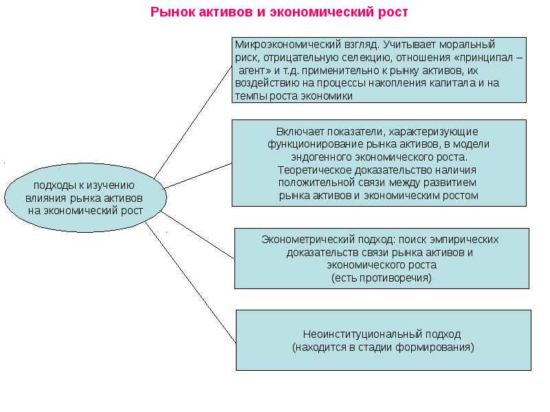 Ростов подход. Рынок активов. Неоинституциональный подход. Рыночные Активы это. Принципал-агент моральный риск.