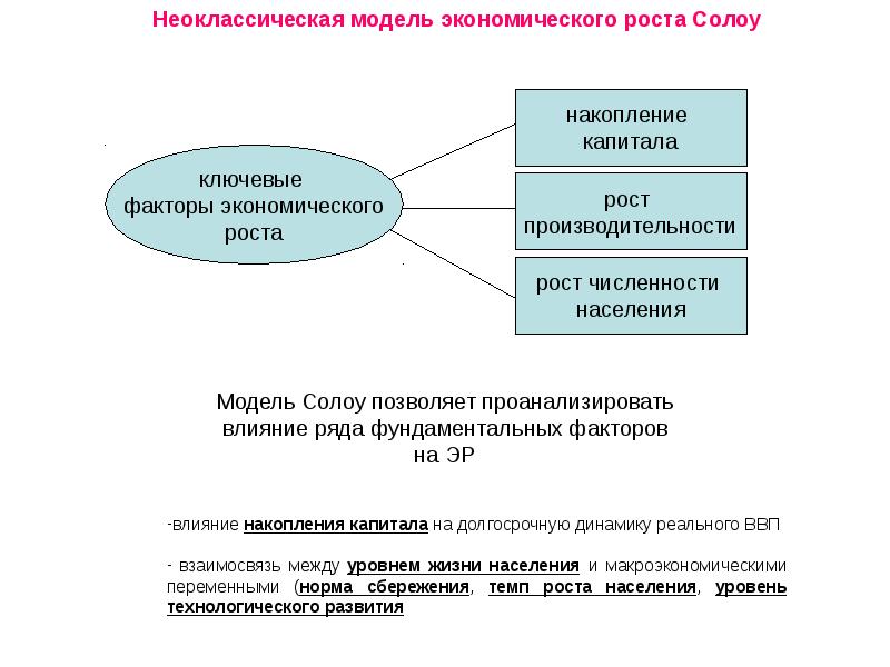 Теории экономического роста презентация