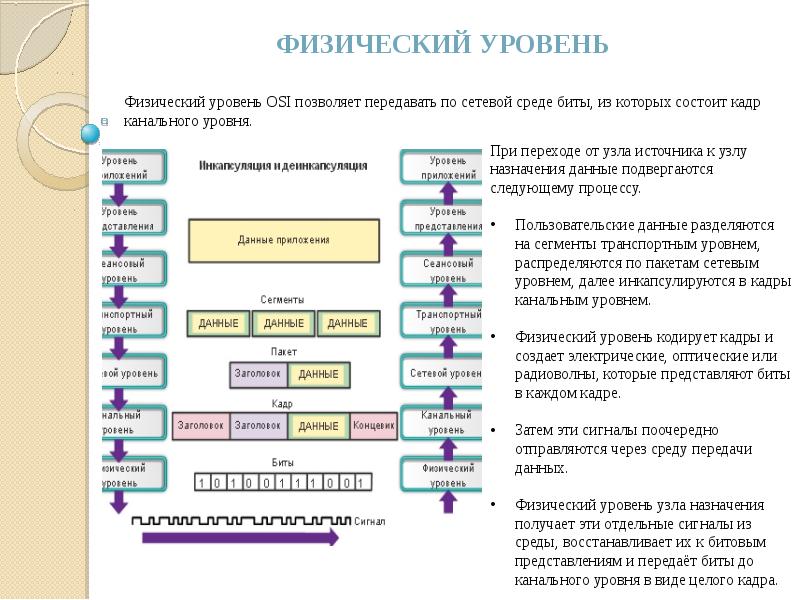 Физический уровень модели данных