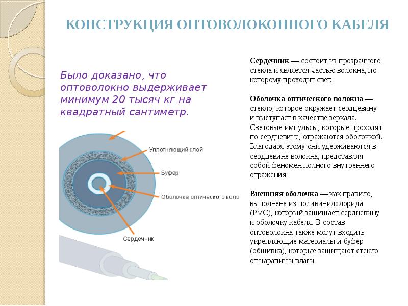 Сердцевина оптического волокна. Из чего состоит оптоволоконный кабель. Сердечник оптического волокна. Конструкция оптического волокна материалы сердцевины и оболочки.