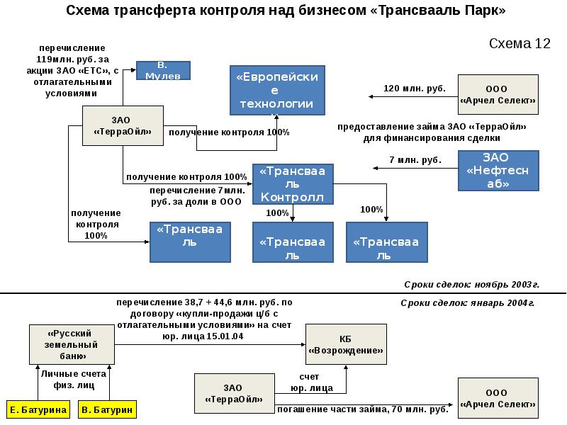 Оптимальная схема финансирования проекта