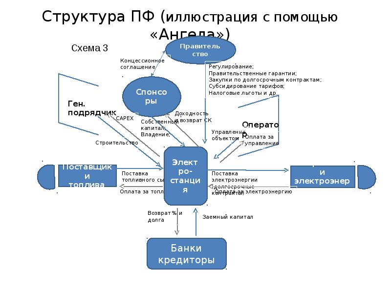 Схема финансирования проекта. Проектное финансирование в России. Проектное финансирование реферат. Сергеев д а проектное финансирование. Построить схему правление Москвы.