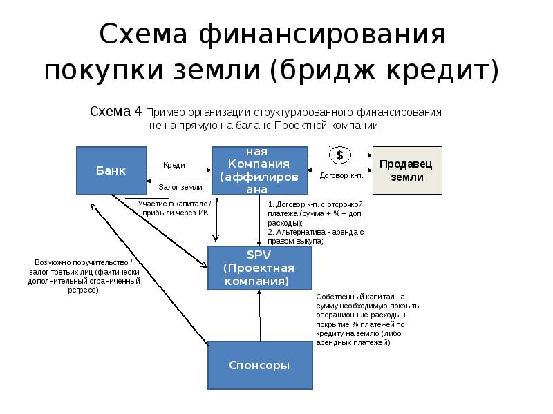 Какая схема финансирования инвестиционного проекта является более предпочтительной для предприятия