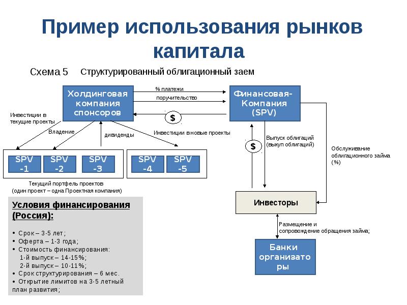 Проектное финансирование примеры проектов