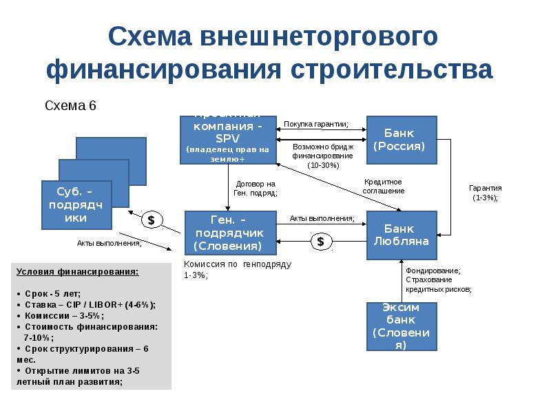 Проектное финансирование проекта