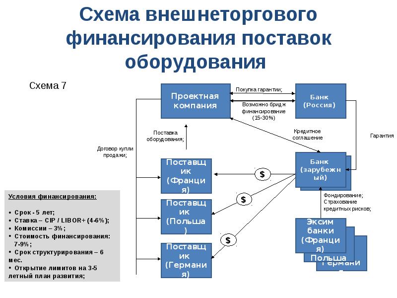 Проект финансирования пример