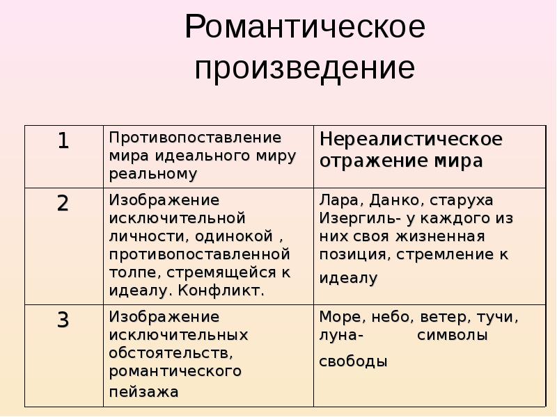 Романтические произведения. Черты романтического повествования. Назовите романтические произведения. Черты романтического произведения.