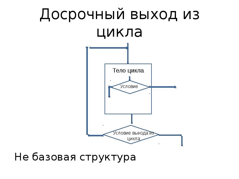 Вышел досрочно. Досрочный выход из цикла. Базовая структура цикла с постусловием. Досрочный выход цикл. Цикл с выходом.