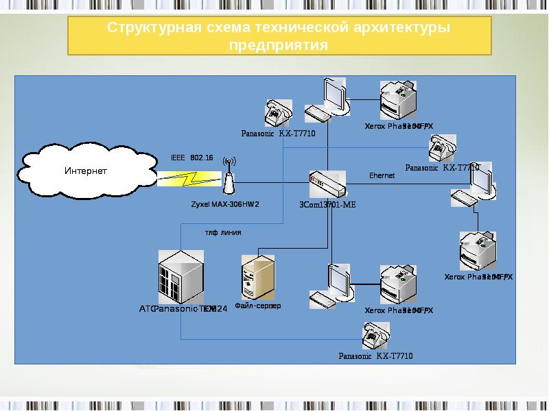 Структурная схема технической архитектуры предприятия