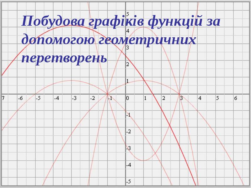 Побудова графіків функцій за допомогою геометричних перетворень