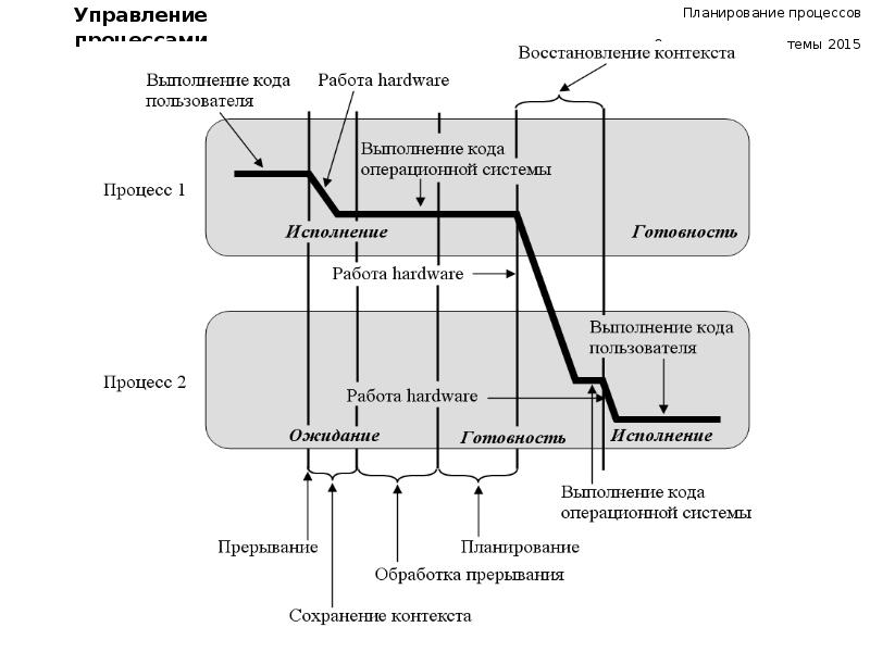 Управление процессами презентация