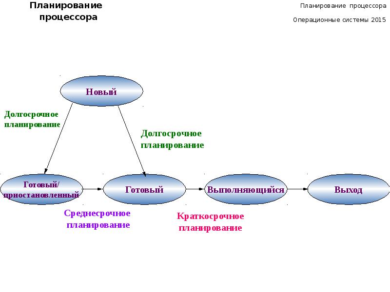 Управление процессами презентация