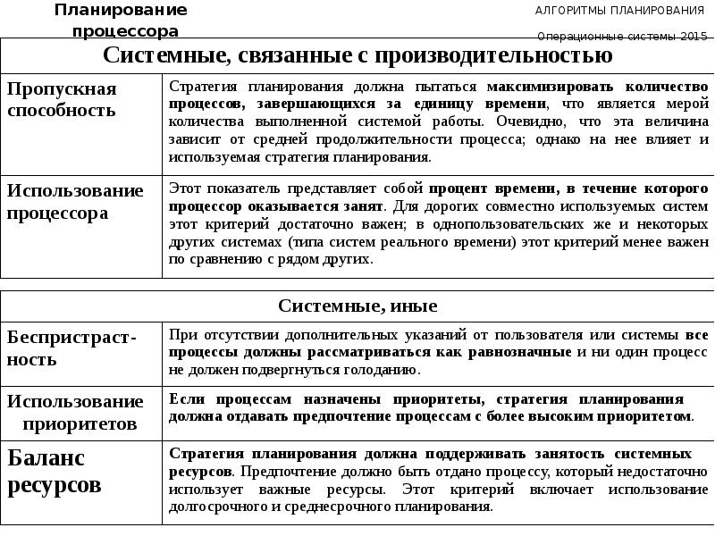 Алгоритмы планирования. Стратегии планирования процессора. Планирование процессов в ОС. Планирование процессов в операционной системе. Алгоритмы планирования в системах реального времени.