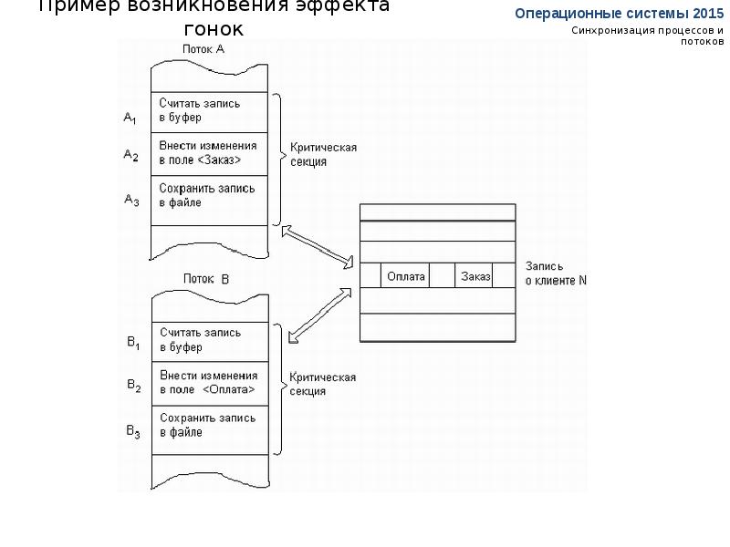 Синхронизация данных. Схема синхронизации процессов и потоков. Механизмы синхронизации процессов/потоков в операционных системах. Синхронизация потоков ОС. Процессы и потоки в операционных системах.