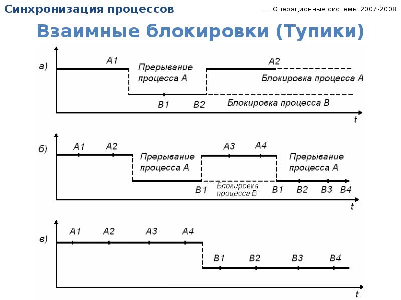 Синхронизация проектов это