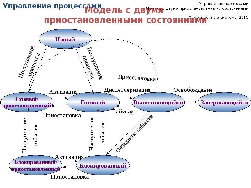 Презентация управление процессами информатика