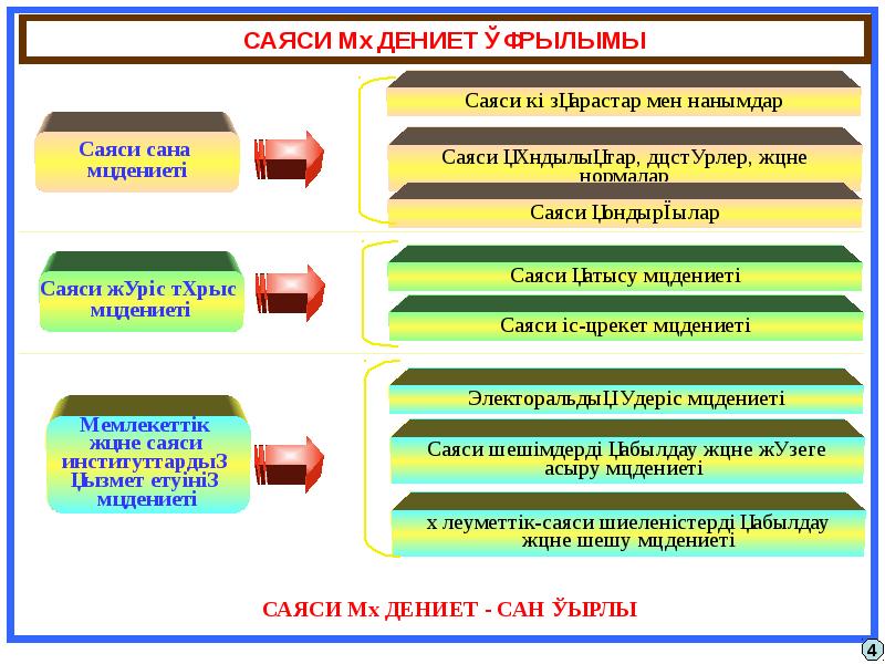 Саяси сана мен саяси идеология презентация