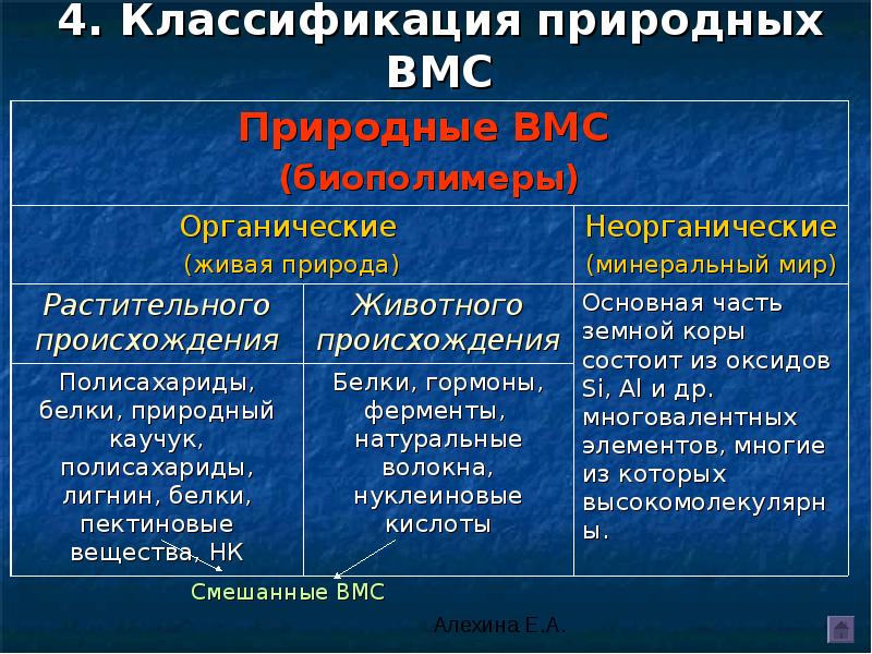 Заполните схему классификации высокомолекулярных соединений