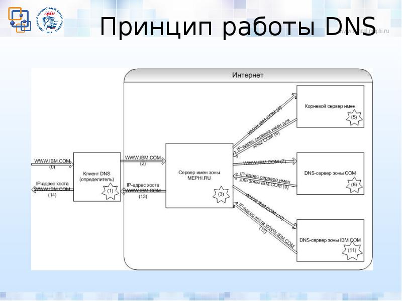 Dns работа. Схема работы DNS. Принцип работы DNS сервера. Принцип работы ДНС. Схема работы ДНС.