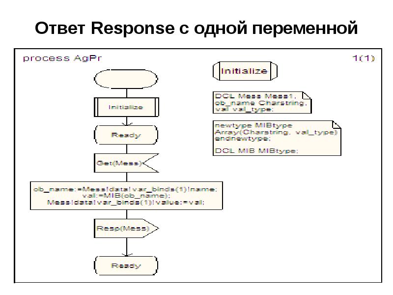 Схема sdl это