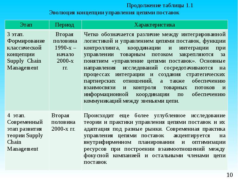 Концепция начала. Основные функции управления цепями поставок. Роль управление цепями поставок. Современные тенденции развития управления цепями поставок. Опишите основные концепции управления цепями поставок.